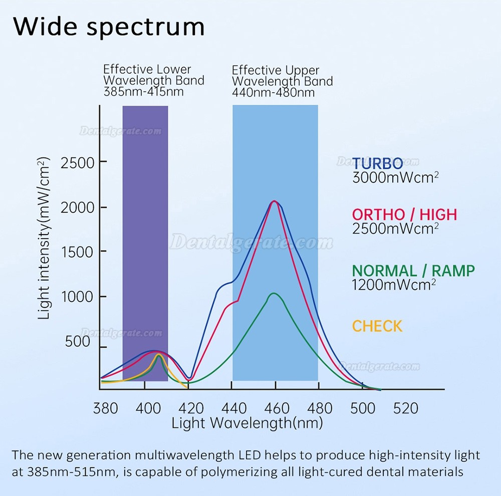 Mecco Q8 Pro LED-Polymerisationslampe f&uuml;r die Zahnmedizin mit integriertem Radiometer und Kariesdetektor